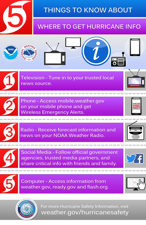 NWSNHC's tweet photo. Part of any #hurricane plan is knowing your trusted sources of information- beware of rumors! Here are 5 things to know about getting reliable hurricane information. https://t.co/7e9BAZKjxK #hurricaneprep https://t.co/d9IQxba8uU