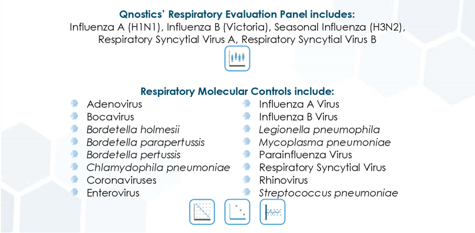 Qnostics's tweet photo. We hope #ASMCVS attendees enjoy today's Workshops covering Respiratory Multiplex PCR Testing. Continue the discussion at booth 233 to discover how Qnostics could support your lab with Respiratory Molecular Controls including the Respiratory Evaluation Panel with multiple targets. https://t.co/DfNhgZwpvy