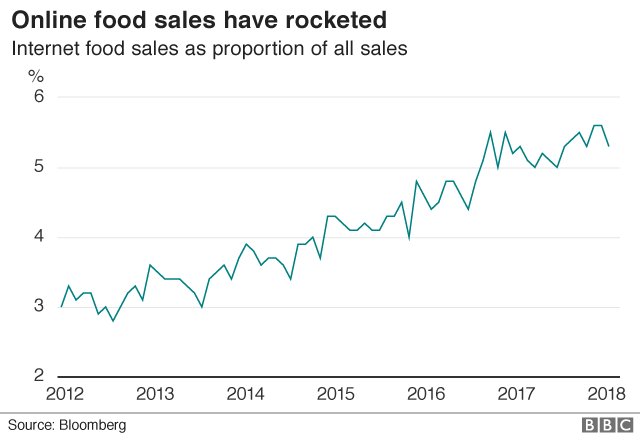 jessesevcik's tweet photo. Growth in online #grocery shopping looks set to continue.   https://t.co/ySdmFagkwS https://t.co/zMm2BLFBSy