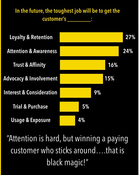 iangertler's tweet photo. @SeanMoffitt @Wikibrands @Ross_Quintana @DuenaBlomstrom @JaseClarke_CX @aussiegoldy @dgingiss @jeanniecw @salimteja @annettefranz @JeanneBliss @CaroKopp @DrGiesler re: What is toughest to get (or deserve) from customers? #TheCustomerZeitgeist Loyalty & Retention is #1
https://t.co/zXn1qX6hhv >
Many still focus solely on acquisition. Acquisition is crucial for growth, but it's not really sustainable without retention. #CX #MondayMotivation
