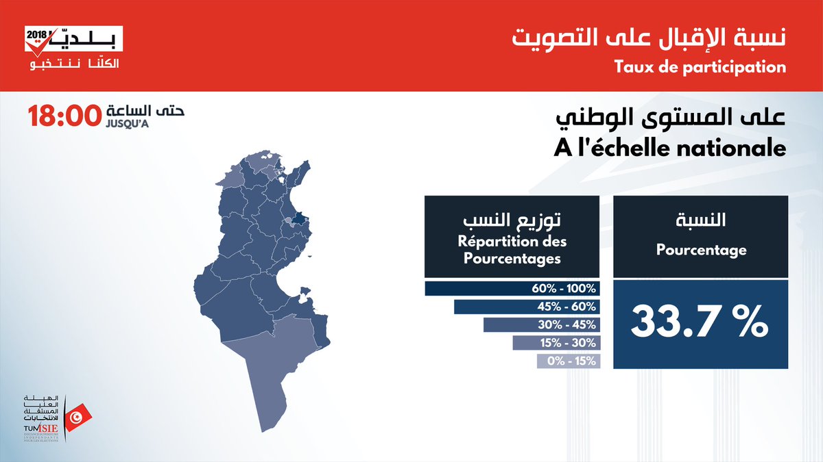 afefbenyoussef's tweet photo. Des millions de dinars ont été dépensés pour faire réussir les élections municipales. La majorité des tunisiens décide de ne pas voter et rate une date historique. Pire encore, cette majorité semble être surtout composée des jeunes... https://t.co/2k3URxEyou