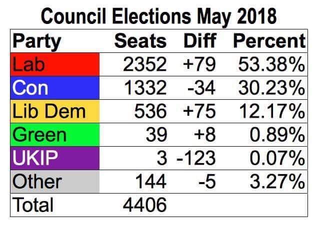 ThomasPride's tweet image. Dear UK journalists,
The technical psephological word you are looking for to describe the Labour party's performance in the local elections is 'won'.
And the technical word you're looking for to describe Theresa May's performance in the same elections is 'lost'.
Regards,
Tom