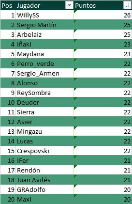 quinielov's tweet photo. Esta semana también se terminó la Copa Fútbol desde Asia. El ganador ha sido WillySS con 26 puntos. Enhorabuena!
#CopaFDA @FutboldesdeAsia https://t.co/0SU9bPAcdQ