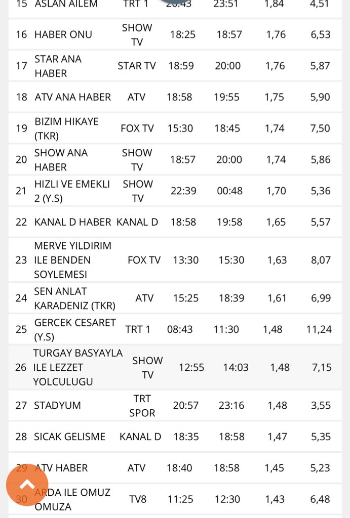 Reyting mutluluğu paha biçilemez 👌fırsatlar için  <a href="/dogansenturk/">Doğan Şentürk</a> teşekkür ederim 🎈 fark yaratan <a href="/keskinmy/">murat.keskin</a> iyi ki varsın 🎈 <a href="/hilalhallacc/">hilalhallac</a> <a href="/oznurturalio/">Öznur Turalıoglu</a> alkışı hakettik 🤗<a href="/bendensFOX/">Merve Yıldırım ile Benden Söylemesi</a> #bendensöylemesi