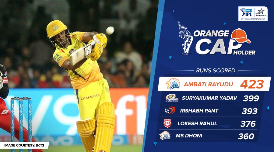 The race for the Orange 🧢 is getting interesting as we approach the end of the #VIVOIPL #RivalryWeek, and it's Ambati Rayudu who is sitting pretty at the 🔝. #BESTvsBEST