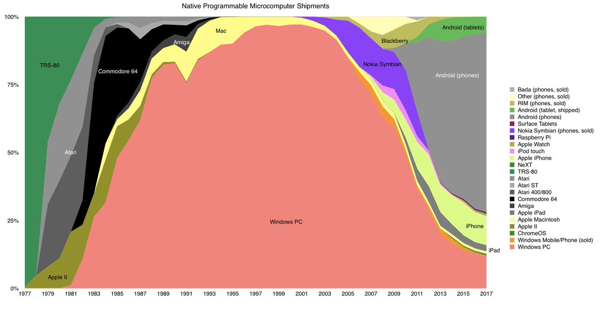 Market shares of personal computers, first 40 years.