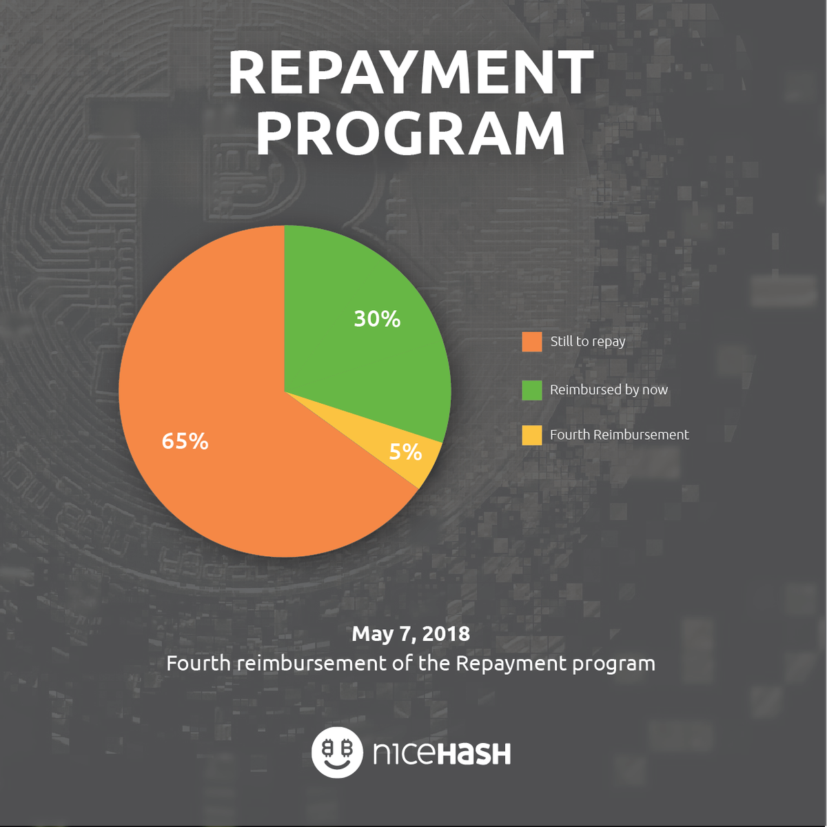 NiceHashMining's tweet photo. Dear NiceHash users, fourth reimbursement of the Repayment program is complete. 🤗

You can read our official press release here: https://t.co/7hmoOtkSjd https://t.co/tic0JkT14Y