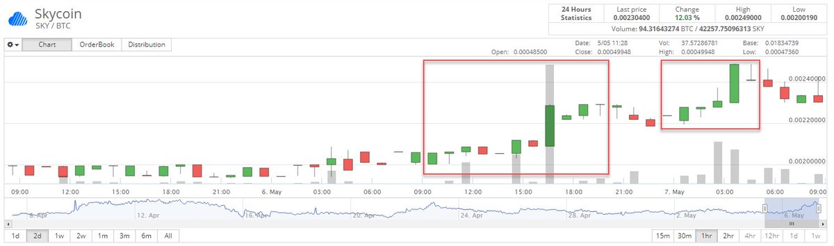 TomaPetrovich's tweet image. #SkyCoin trading volume is one of the highest in the market in the past 24 hours based on #cryptopia - looking at the charts and feeling #bearish 
#cryptocurrency #bitcoin #sky #cryptotrading #crypto