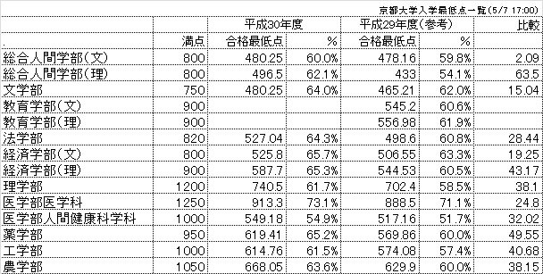 京都大学開示祭り、Twitter上の最低点をまとめてみたよ！
#京大開示祭り
#京大開示祭り2018