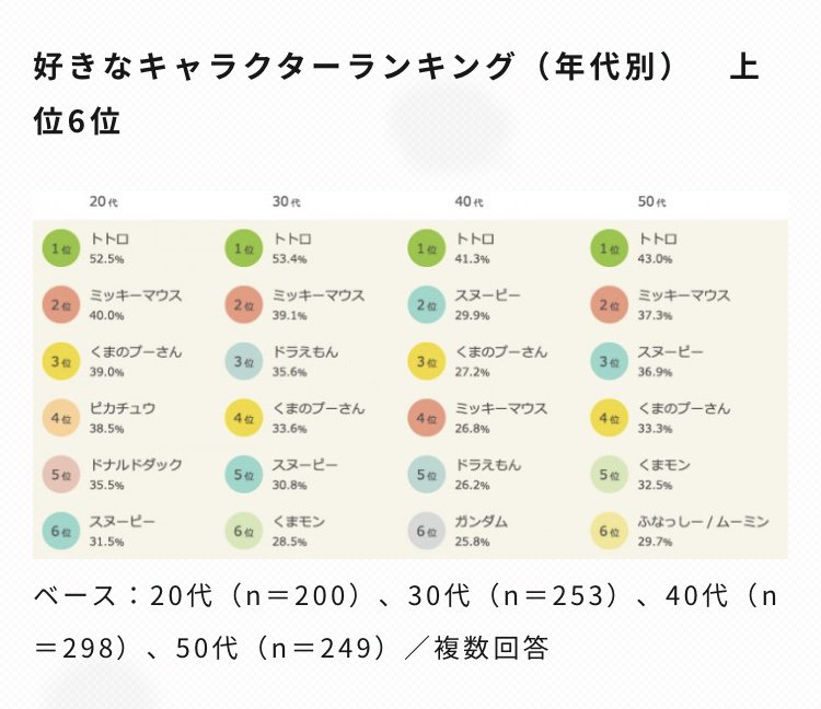 ポケモンセンターnakayama 17年版 大人に人気のキャラクターランキング 年代で特徴的なキャラクターとしては 代は4位 ピカチュウ T Co Wwmhebm0zu ポケモンセンターnakayama 17年版 大人に人気のキャラクターランキング 年代で特徴的なキャラクターとしては 代は4位 ピカチュウ T Co Wwmhebm0zu