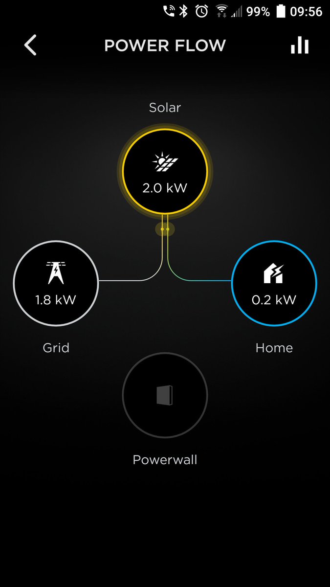 thomasnewby's tweet photo. Bank holiday #SolarSpill! Both #EV are charged and the #Battery is full by 10:00.
If you want to take control and make a difference in your energy world we have best in class products on the shelf @ThePhoenixWorks #ClimateChange https://t.co/0eFUKeX6aH