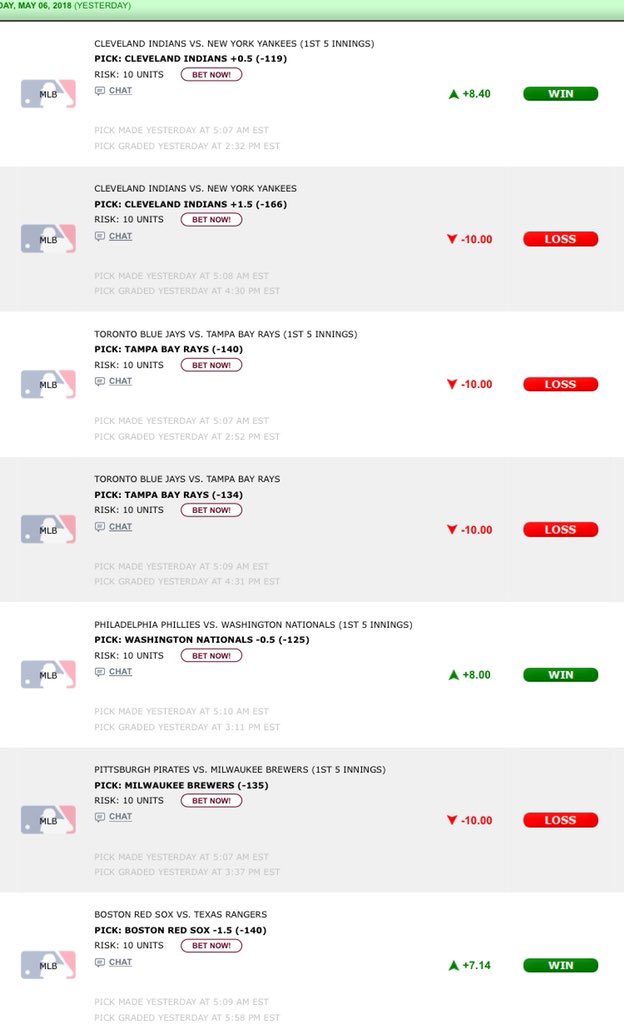 DeepmasterPicks's tweet image. #MLB Results yesterday 

3-4 -17 Units