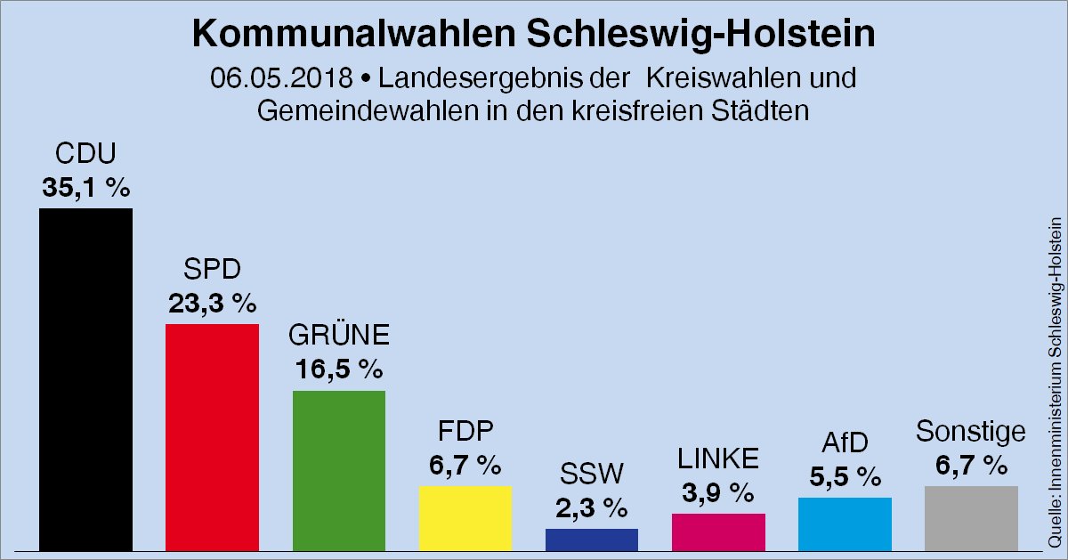 Wahlrecht_de's tweet photo. #Kommunalwahlen in Schleswig-Holstein • Landesergebnis der Kreiswahlen und Gemeindewahlen in den kreisfreien Städten • Bericht mit den Kreiswahlergebnissen und Sitzverteilungen der Gemeindevertretungen in ausgewählten Kommunen: https://t.co/miXWZtDA65 #kwsh https://t.co/8svpnNQ9kq