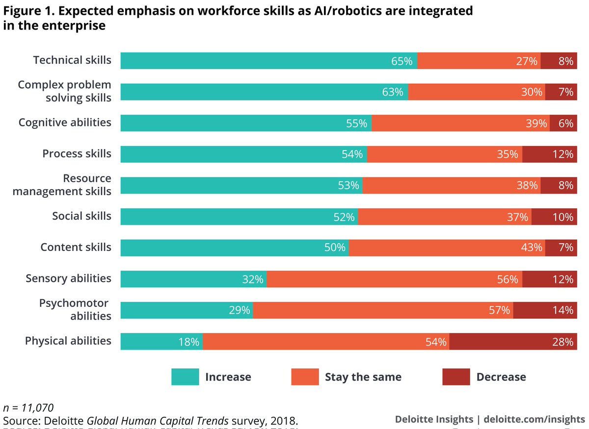 FA_SmartCity's tweet photo. What Humans skills are needed to use AI effectively ? https://t.co/olWNjCLSpu  Deloitte Insights https://t.co/p4XZBrwMbb