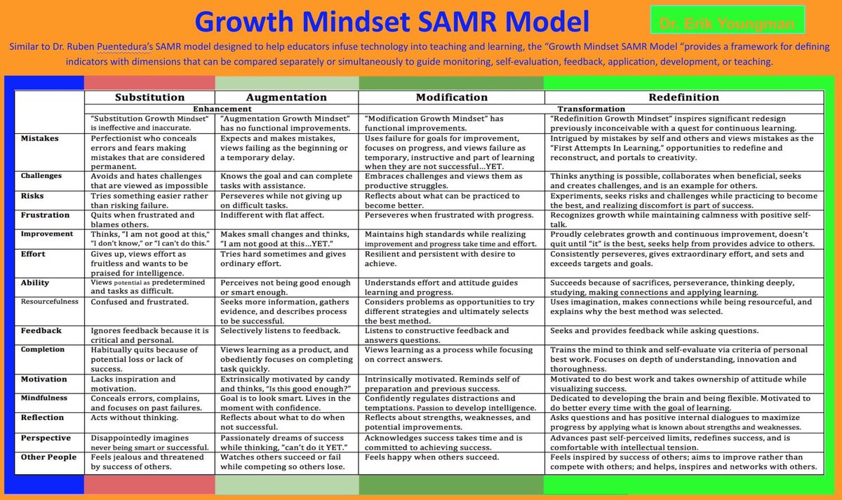 Alex_Corbitt's tweet image. Growth Mindset SAMR Model 👥🤔💡📈 (by @Erik_Youngman) #edchat #education #EdTech #ukedchat #AussieED #mathchat