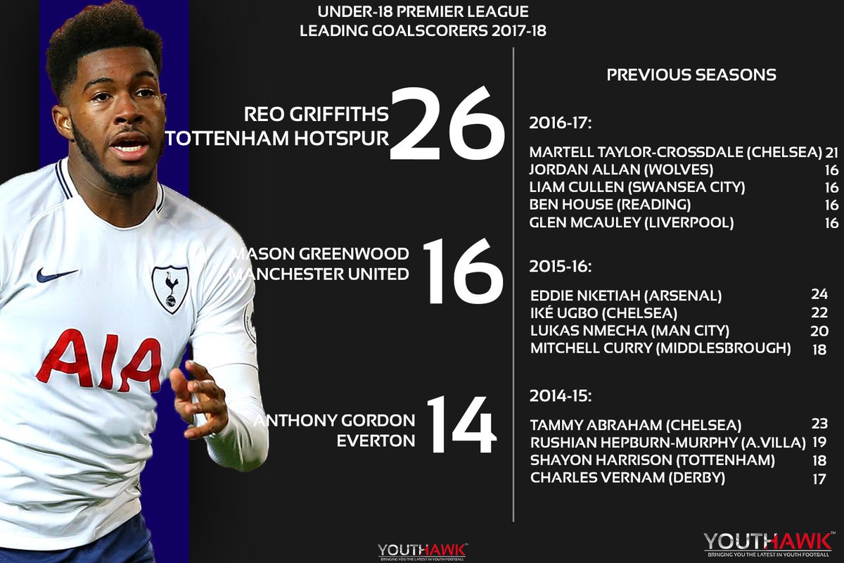 youthhawk's tweet photo. Tottenham's @reo_revaldo finished as the #U18PL leading goalscorer this season, finding the back of the net at an astonishing rate that saw him grab 32 goals in total, 26 in the league. https://t.co/4aPMlbu11V