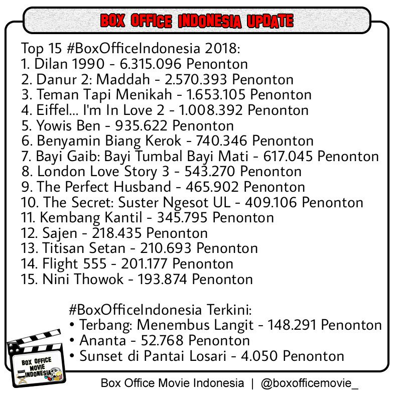 Box Office Indonesia Update

Top 15 #BoxOfficeIndonesia 2018

#BoxOfficeIndonesia Terkini
