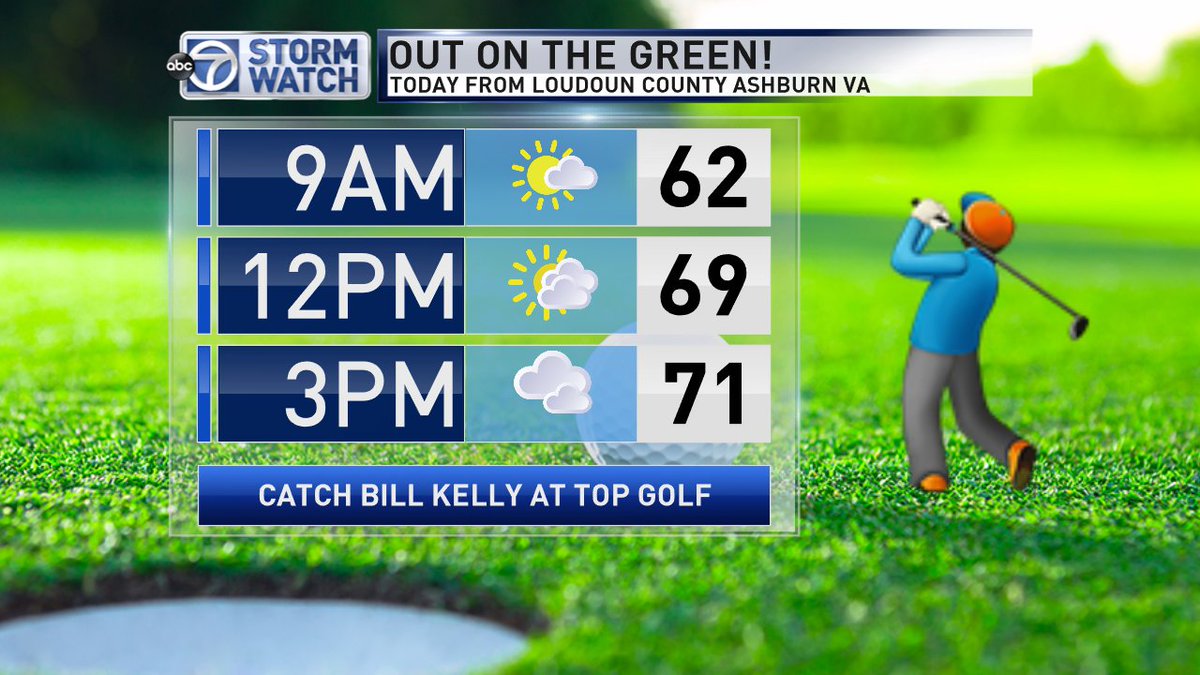 Eileen7News's tweet photo. .@ABC7BillKelly swingin' into the work week at @Topgolf Ashburn. Catch his #WeatherOnTheGo from Ashburn, VA on @ABC7News at 4,5,&6 PM. https://t.co/2bswRHr4GY https://t.co/GG6tPST12Y