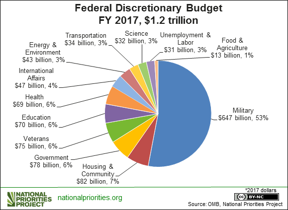 2017 Federal Spending Pie Chart