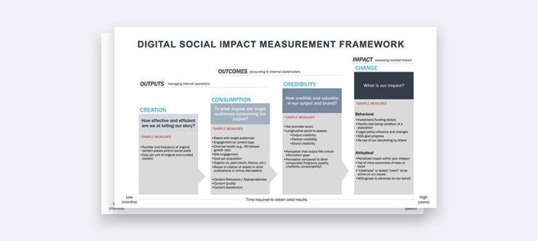 FormativeCo's tweet image. Is your social impact organization struggling to #measure the impact of your work? Here's some strategies to get you started in accurately measuring your outputs, outcomes, and impact: buff.ly/2FyZlyp