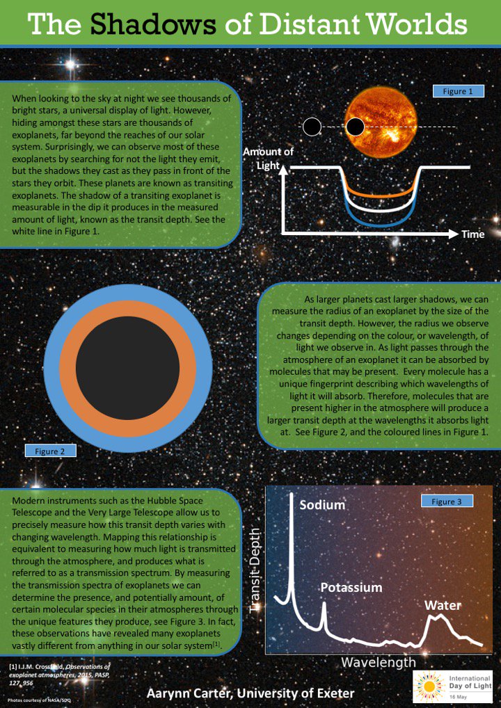 physicsG27's tweet photo. Aarynn - Here's a poster I made for the international day of light #IDL2018exeter #IDLposterexeter. It describes how we can observe the atmospheres of distant planets through not the light they emit, but the shadows they cast as they pass in front of their stars. #G27doesPosters https://t.co/aXBfnoP9cD