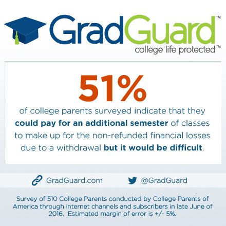 GradGuard's tweet photo. 51% of #college parents surveyed indicate they cannot afford the cost of an extra semester creating a need for tuition insurance #highered https://t.co/XlRHyGgAi5 https://t.co/qy8ORHO4su