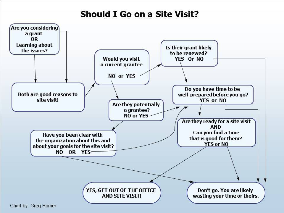 CandidDotOrg's tweet photo. RT @exponentphil: 7 times funders should request a site visit--and 2 times they shouldn't https://t.co/yYUzWYTBT8 #philanthropy #MyPhilLesson https://t.co/zfEKhqAgzL