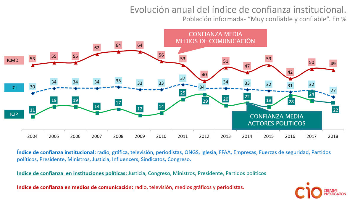 CioCreative's tweet photo. RT CIOMosto: Los bajos niveles de confianza en las instituciones políticas son una parte de la explicación de los altos niveles de confianza en los medios de comunicación. https://t.co/7LTiDxs6PK