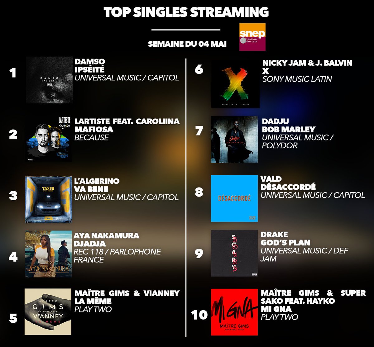 Voici le Top Singles Streaming de la semaine : bit.ly/TopStreamingS18

À noter l'entrée du nouveau single de Damso directement à la première place du top ! 🎶