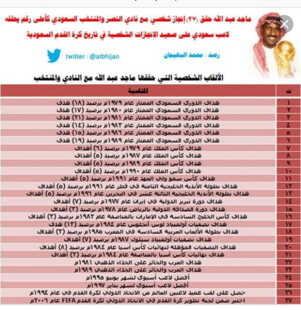 الفرق بين سجل إنجازات "ماجد" و "غيره"  ان إنجازاته تبدا كل وحده منها ب(( حقق )) وانجازات غيره تبدأ ب((ساهم و شارك))

طبعا حقق ماخوذه من الحقيقه !!
بينما "ساهم" حتى سائق الباص الذي أوصلهم للملعب سااااهم !!!

ولو أضفنا كل إسهامات ماجد نفذ حبر الارض

 #ماجد_عبدالله_اسطورة_اسيا