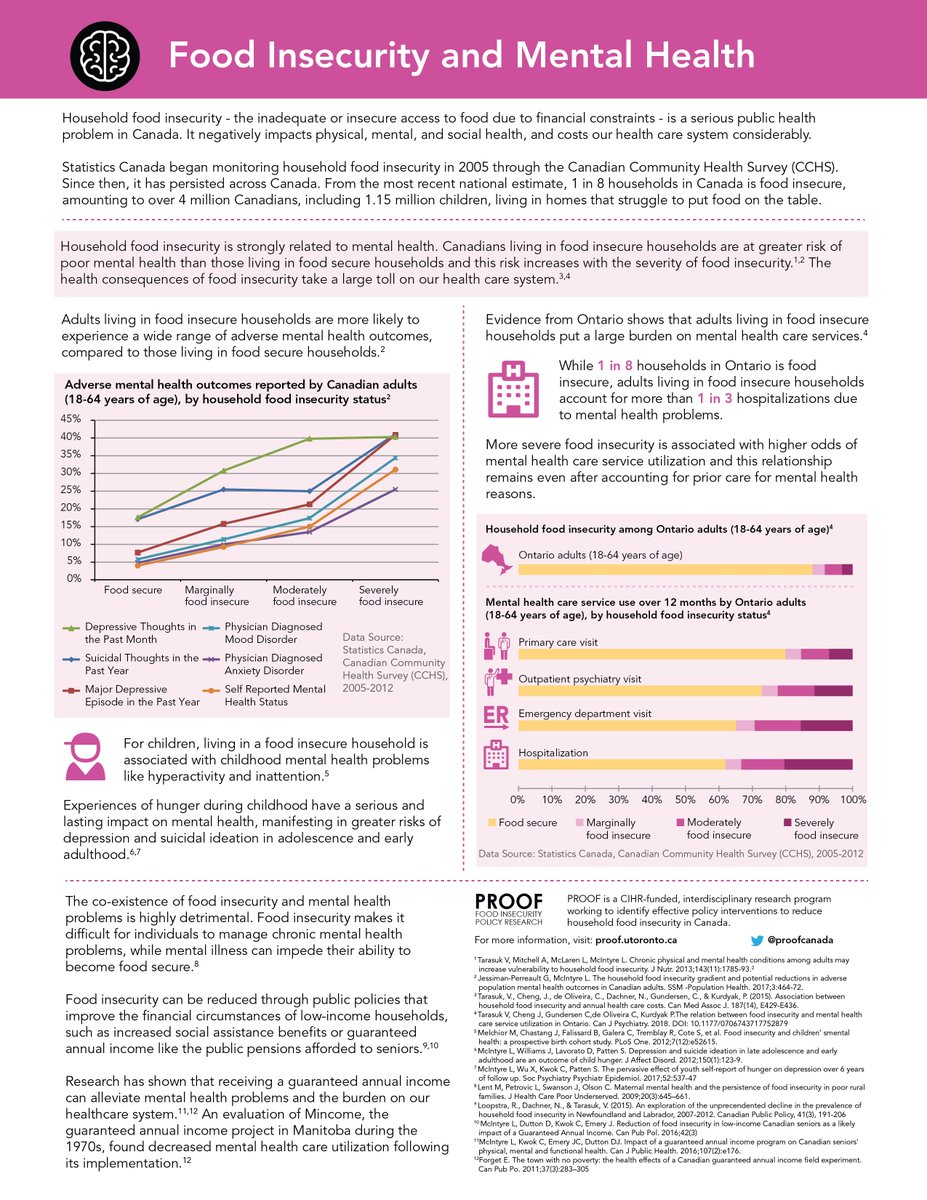 Today kicks off <a href="/CMHA_NTL/">CMHA National</a>'s #MentalHealthWeek. Canadians living in food insecure households are at greater risk of poor mental health. Learn more with our #foodinsecurity and #mentalhealth fact sheet: proof.utoronto.ca/resources/fact…