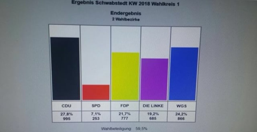 lgbeutin's tweet photo. Ein kleines Schmankerl vielleicht noch von der #KWSH18 in #SchleswigHolstein: In der Gemeinde #Schwabstedt im Kreis #Nordfriesland haben wir fast zwanzig Prozent erreicht, beim erstmaligen Antritt. Fürs "platte Land" ist das mehr als ordentlich 😎

#linke #linkesh @dieLinke #kwsh https://t.co/jFIGIlmRqS