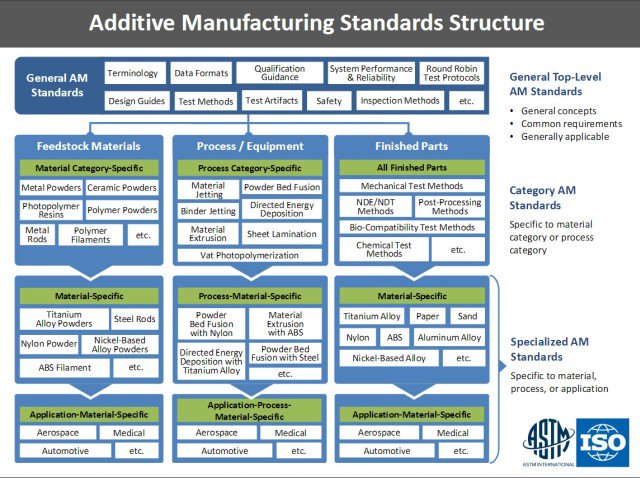 2018Tmce's tweet photo. Additive Manufacturing Standards Structure #TMCE2018 #AdditiveManufacturing #3dprinting #ulpgctech #Standard #innovation @ulpgcresearch https://t.co/vCclkIVXn1