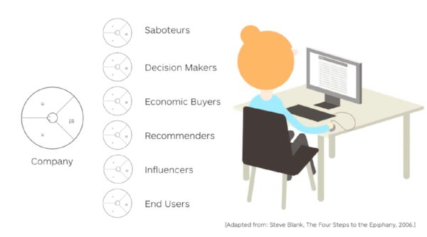 strategyzer's tweet photo. In business-to-business (B2B) we frequently see clients mapping out the companies they serve as customer profiles. That’s wrong. When you sell to a company, you sell to people. https://t.co/jWT9G1TldC https://t.co/C2KiKpGTXa