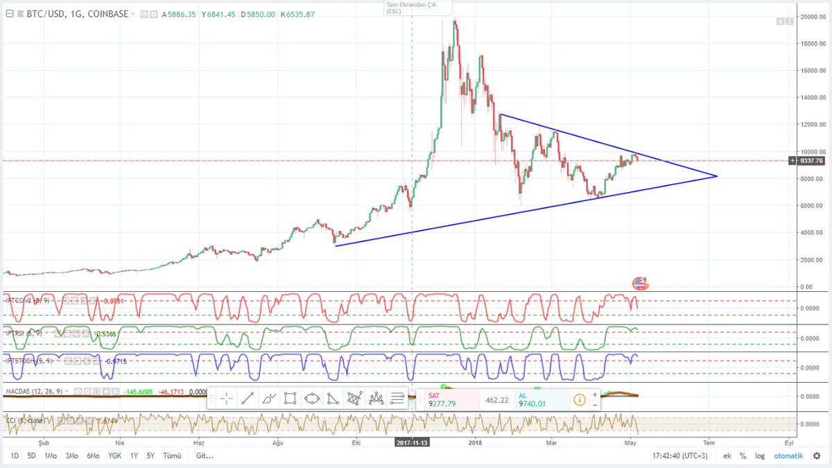 CryptoJohnny_'s tweet photo. Btc usd grafiği kötüye gidiyor. https://t.co/xkGo7TUCfv