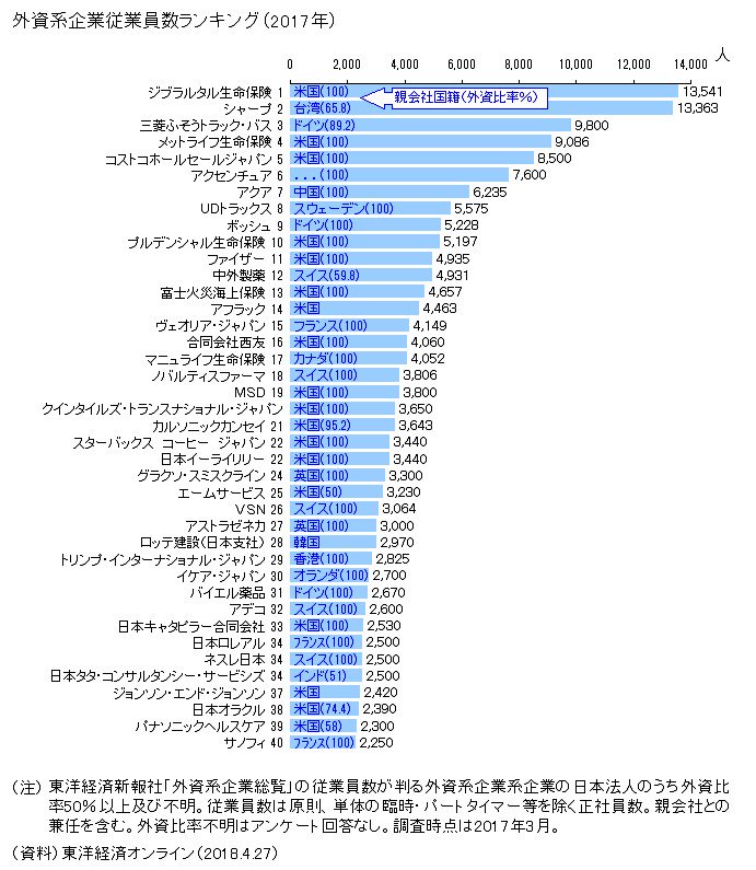 世界四季報 A Twitter 図録 外資系企業従業員数ランキング T Co Hydqgofimi