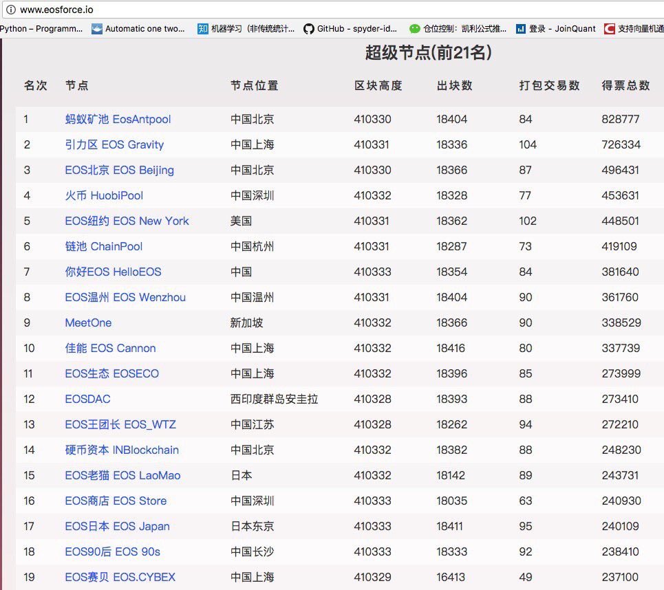 In the EOS simulated vote, we rank the 18rd now.