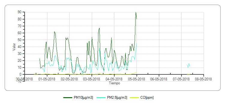 jack_o24's tweet photo. ¿@Ambientebogota, qué sucede en la RMCAB? 
Nuevamente frecuentes perdida de datos y reporte desactualizado (cero tiempo real), en ciertas estaciones. Ej:  C.D.A.R y Carvajal.  @arttesano @RJAColombia @RespiraBogota @VeeduriaBogota https://t.co/kS04ka9fWM