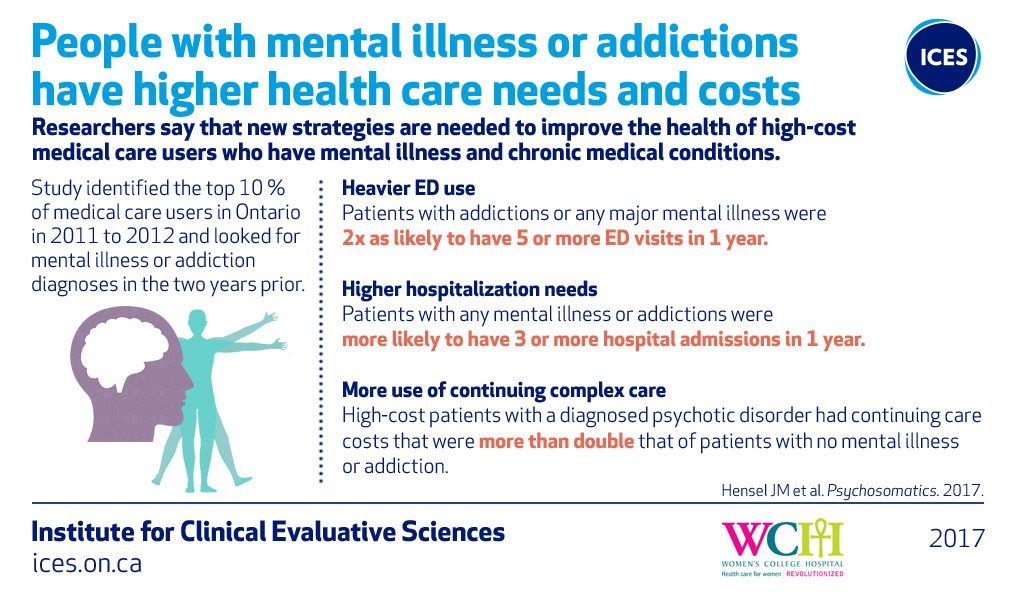 It's #MentalHealthWeek. A recent study by <a href="/ICESOntario/">ICES</a> <a href="/WCHospital/">Women's College Hospital</a> showed #MentalHealth and physical health come hand-in-hand, with patients with a major #MentalIllness twice as likely to have 5+ ED visits in a year, compared to those without. ices.on.ca/Publications/J…