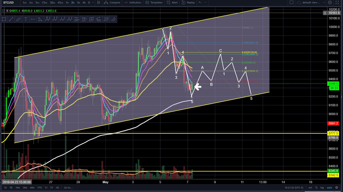 PhilakoneCrypto's tweet photo. Beautiful bull wick on the 2 hour. Once that 2 hour candle forms, I'll most likely long and target the 0.618 fib level for the ABC correction. https://t.co/30gJYSiKWJ