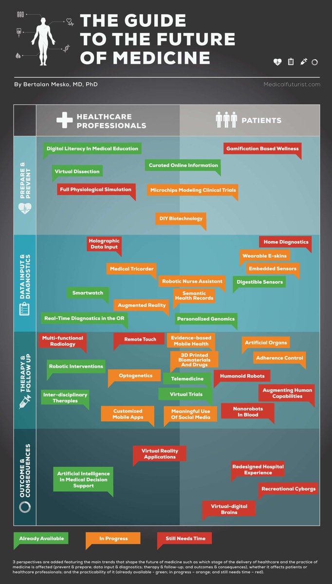 The Guide to the Future of Medicine describes 40 key technologies that will shape our lives. I tried to put them all on the same infographic. I hope you will like it. What technology would you add to the list?

amzn.to/1w0O3sx #digitalhealth