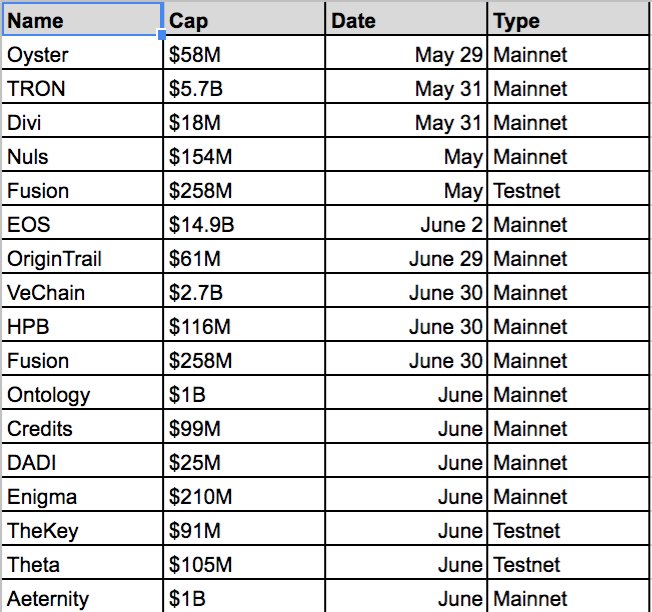 steadydee's tweet photo. My pinned tweet shows how to time a crypto investment with a mainnet launch. These are the cryptos you should be watching for May and June. $prl $trx $divx $nuls $fsn $eos $trac $ven $hpb $ont $cs $dadi $eng $tky $theta $ae https://t.co/iW1Z6WQSw3
