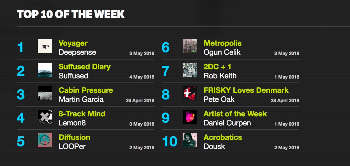 FRISKY (@friskyradio) on Twitter photo New week! New Top 10! Sets by <a href="/suffusedmusic/">Suffused Music</a> #DEEPSENSE @Lemon8 <a href="/djmartingarcia/">Martin Garcia</a> <a href="/oguncelik/">Ogun Celik</a> <a href="/looperofficial/">Looper</a> <a href="/Pete_Oak_Music/">Pete Oak</a> @2damncheeky <a href="/_dousk/">dousk</a> <a href="/danielcurpen/">Daniel Curpen</a> New week! New Top 10! Sets by <a href="/suffusedmusic/">Suffused Music</a> #DEEPSENSE @Lemon8 <a href="/djmartingarcia/">Martin Garcia</a> <a href="/oguncelik/">Ogun Celik</a> <a href="/looperofficial/">Looper</a> <a href="/Pete_Oak_Music/">Pete Oak</a> @2damncheeky <a href="/_dousk/">dousk</a> <a href="/danielcurpen/">Daniel Curpen</a>