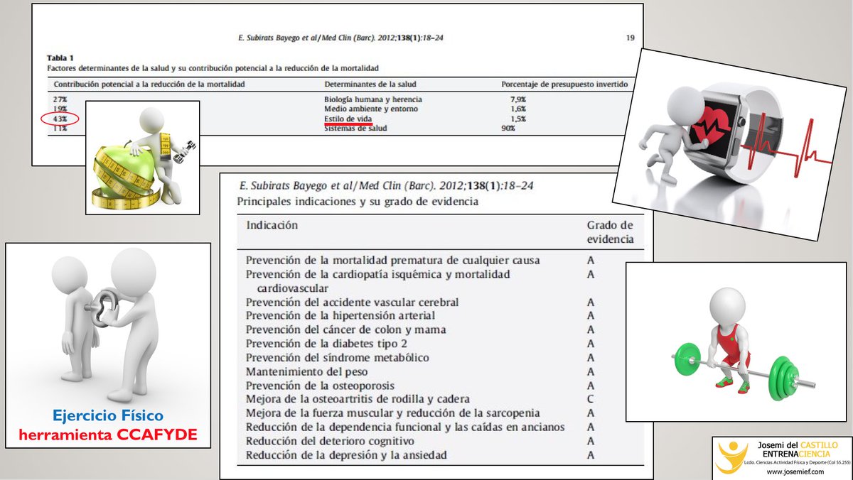 ‼️Lcdos. en Ciencias de la Actividad Fisica y el Deporte son los Profesionales del EJERCICIO FÍSICO en:
Entrenamiento
Deporte
Readaptación deportiva
Obesidad
Diabetes
Síndrome metabólico
HTA
Cáncer
Embarazo, parto y postparto
Osteoporosis
Sarcopenia
Ancianos
Etc.👇
#CCAFYDE 💯