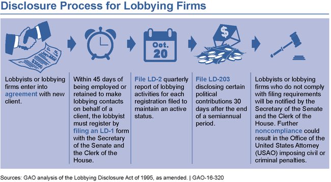 The Lobbying Disclosure Act of 1995 was introduced by Democratic Senator Carl Levin and signed into law by President Bill Clinton. It is legislation aimed at bringing increased accountability to federal lobbying practices in the United States.  #DemHistory  #WhyIVoteDemocrat