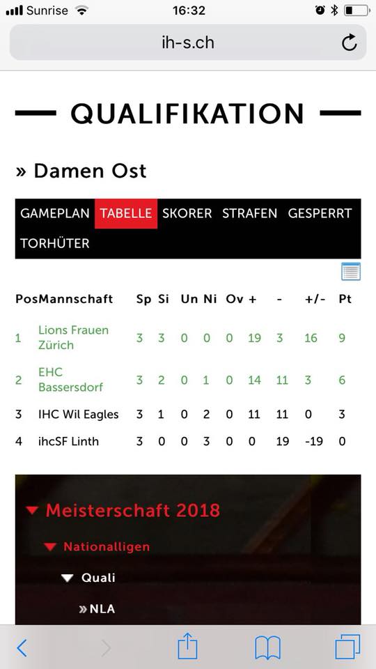 SwissHockeyGirl's tweet photo. #BasiLadies - im Inline-Final
Am gestriegen Sonntag nahmen die Basi Ladies an der Inline Hockey Meisterschaft teil.
Nach einem weniger guten Start gegen die ZSC Lions (0:7) konnten wir gegen Linth 9:0 dominieren und erkämpften gegen Wil den 5:4 Sieg.
https://t.co/nvRVeSiD4s https://t.co/dPCRTuSLz2