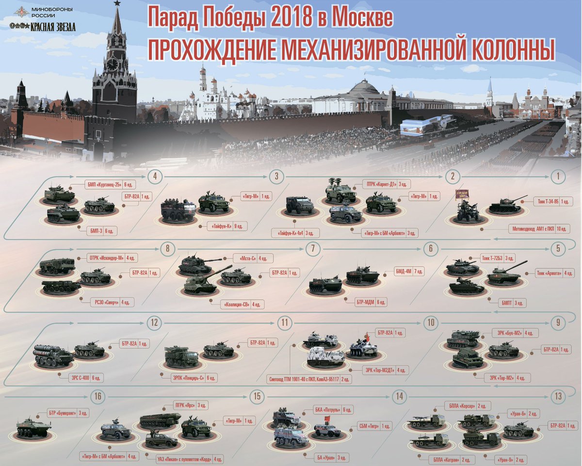Технологии москвы список. Парад военной техники в Москве. Парад Победы техника. Название боевой техники.