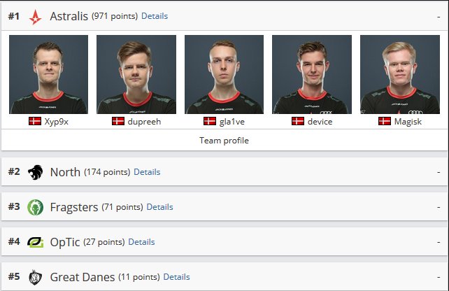 #5 på <a href="/HLTVorg/">HLTV.org</a> 
Der er langt op, men vi kæmper for det. Endnu en hård pracc i aften.
Ses til CBE Hillerød (Y)