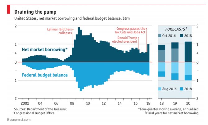 Increased debt issuance and lower demand from the Fed are pushing up borrowing costs. <a href="/TheEconomist/">The Economist</a>