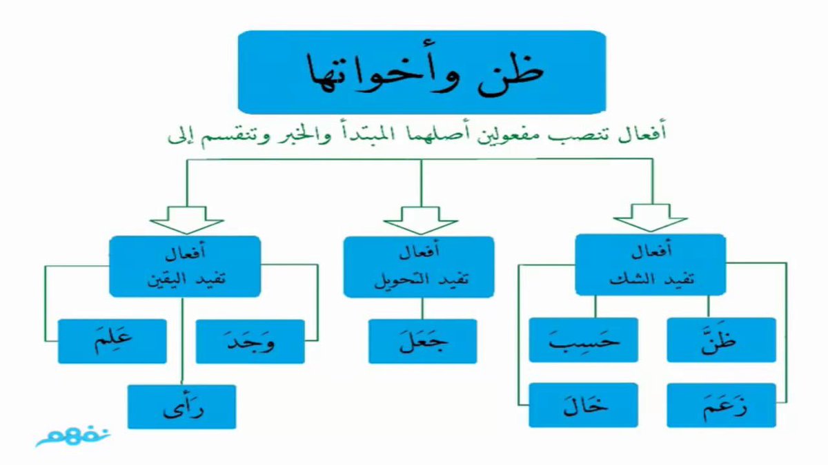 كان وأخواتها ترفع المبتدأ وتنصب الخبر